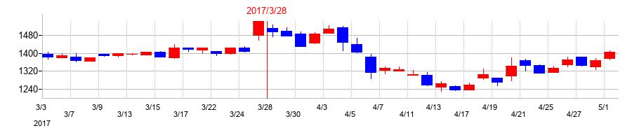 2017年のGMBの配当落ち日前後の株価チャート