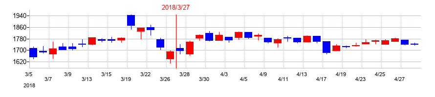 2018年のGMBの配当落ち日前後の株価チャート