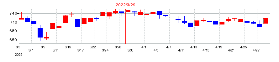 2022年のGMBの配当落ち日前後の株価チャート