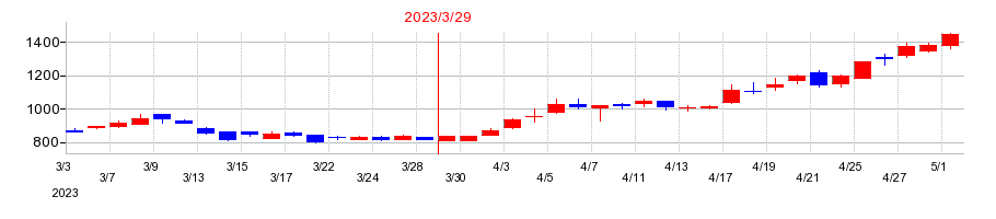 2023年のGMBの配当落ち日前後の株価チャート
