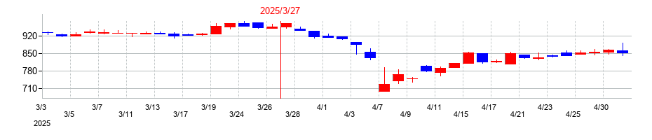 2025年のGMBの配当落ち日前後の株価チャート
