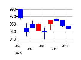 2026年のGMBの配当落ち日前後の株価チャート