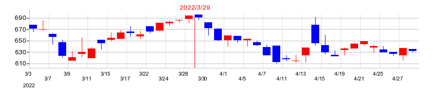 2022年のファルテックの配当落ち日前後の株価チャート