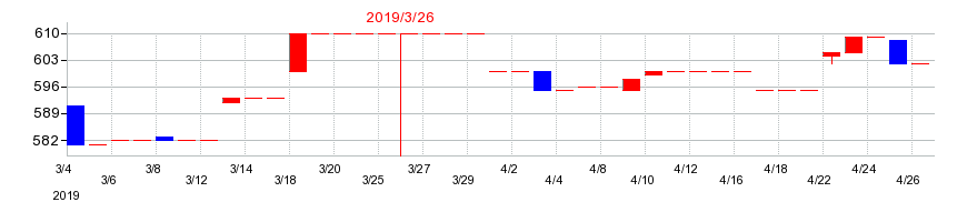2019年のテインの配当落ち日前後の株価チャート