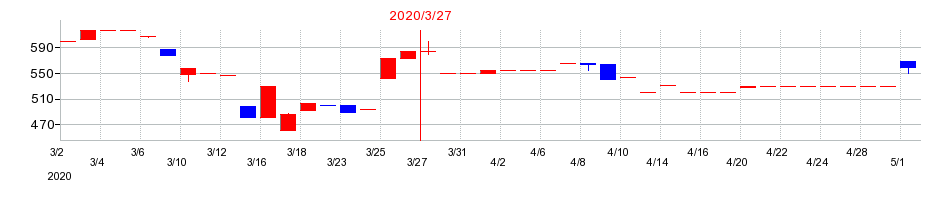 2020年のテインの配当落ち日前後の株価チャート