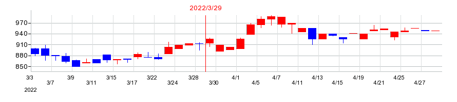 2022年のテインの配当落ち日前後の株価チャート