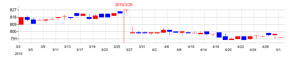 2015年の田中精密工業の配当落ち日前後の株価チャート