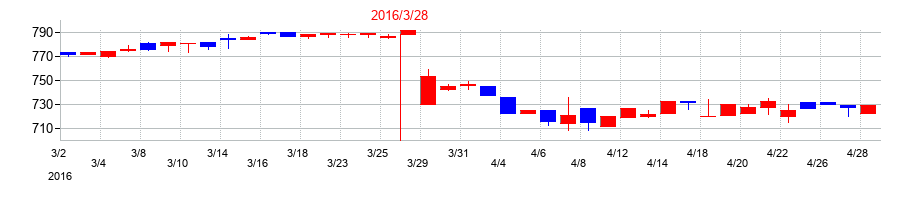 2016年の田中精密工業の配当落ち日前後の株価チャート