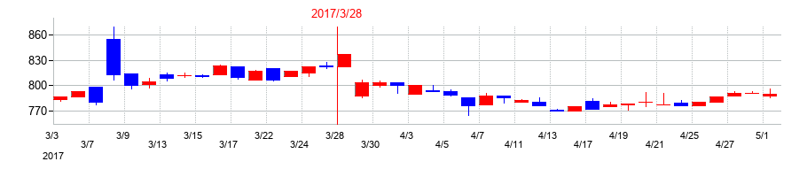 2017年の田中精密工業の配当落ち日前後の株価チャート