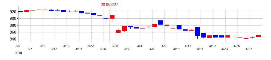 2018年の田中精密工業の配当落ち日前後の株価チャート