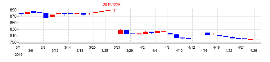 2019年の田中精密工業の配当落ち日前後の株価チャート