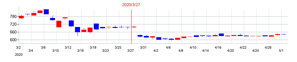 2020年の田中精密工業の配当落ち日前後の株価チャート