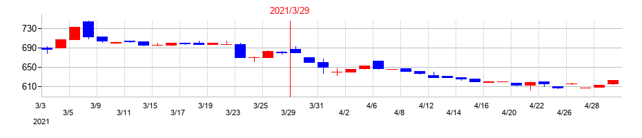 2021年の田中精密工業の配当落ち日前後の株価チャート