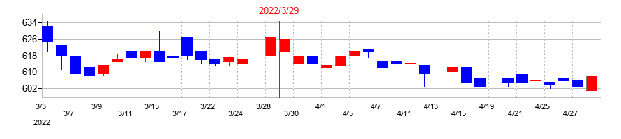 2022年の田中精密工業の配当落ち日前後の株価チャート