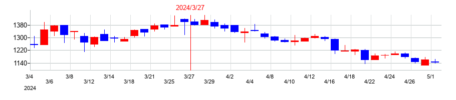2024年の田中精密工業の配当落ち日前後の株価チャート