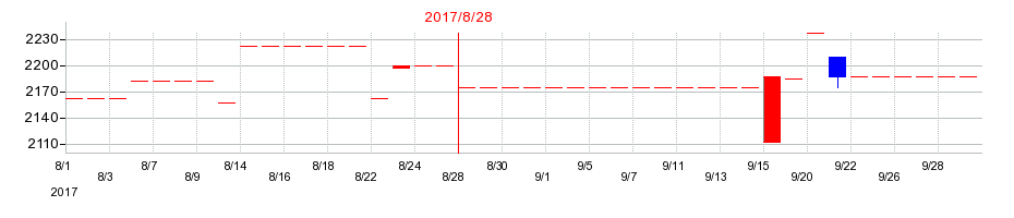 2017年のエッチ・ケー・エスの配当落ち日前後の株価チャート