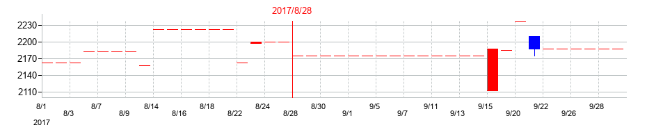 2017年のエッチ・ケー・エスの配当落ち日前後の株価チャート