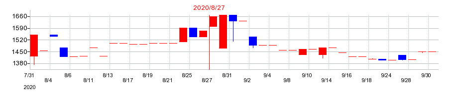 2020年のエッチ・ケー・エスの配当落ち日前後の株価チャート