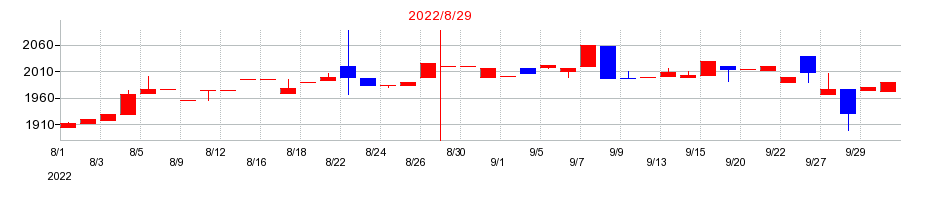 2022年のエッチ・ケー・エスの配当落ち日前後の株価チャート