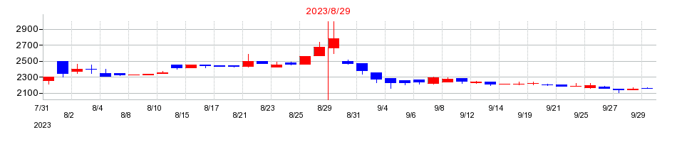 2023年のエッチ・ケー・エスの配当落ち日前後の株価チャート