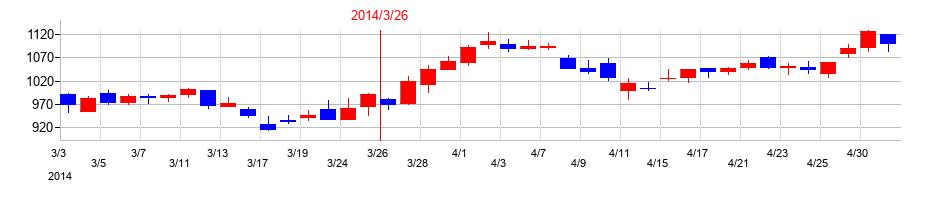 2014年の武蔵精密工業の配当落ち日前後の株価チャート