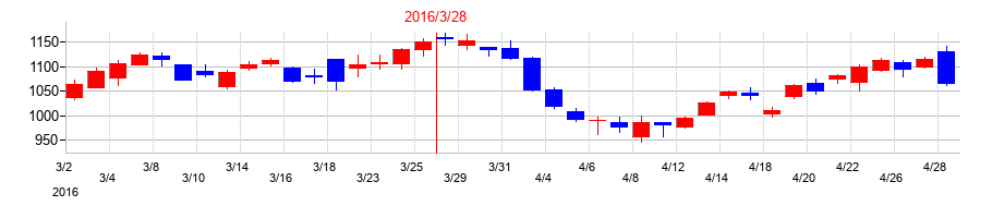 2016年の武蔵精密工業の配当落ち日前後の株価チャート