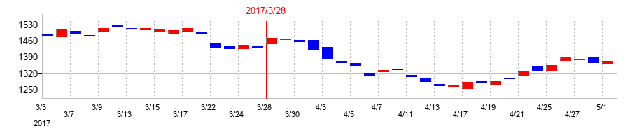 2017年の武蔵精密工業の配当落ち日前後の株価チャート
