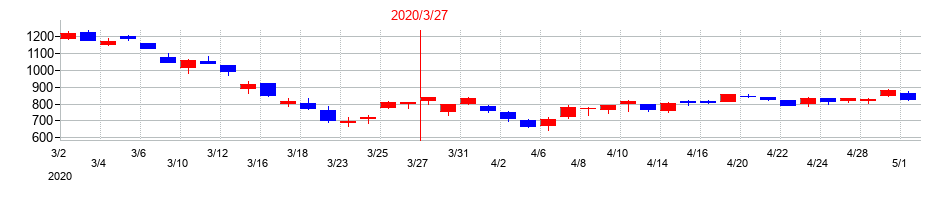 2020年の武蔵精密工業の配当落ち日前後の株価チャート