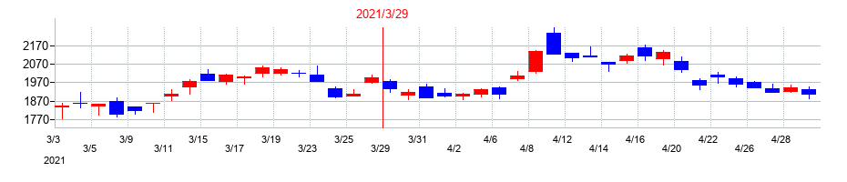 2021年の武蔵精密工業の配当落ち日前後の株価チャート