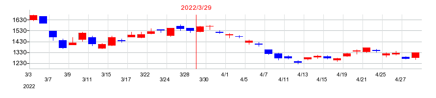 2022年の武蔵精密工業の配当落ち日前後の株価チャート
