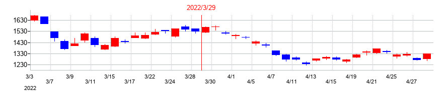 2022年の武蔵精密工業の配当落ち日前後の株価チャート