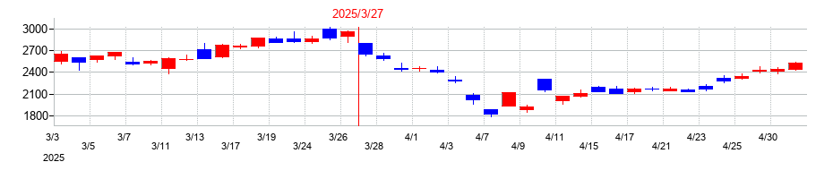 2025年の武蔵精密工業の配当落ち日前後の株価チャート