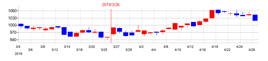 2019年の日産車体の配当落ち日前後の株価チャート