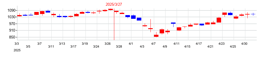 2025年の日産車体の配当落ち日前後の株価チャート