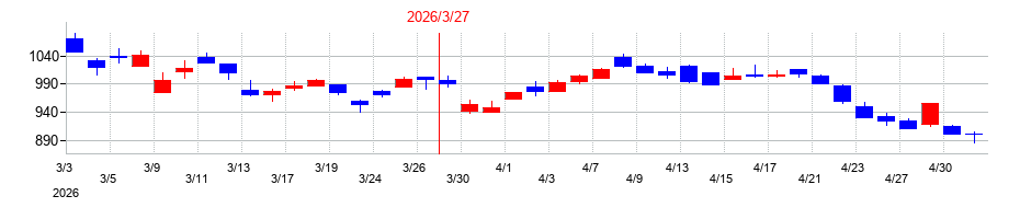 2026年の日産車体の配当落ち日前後の株価チャート