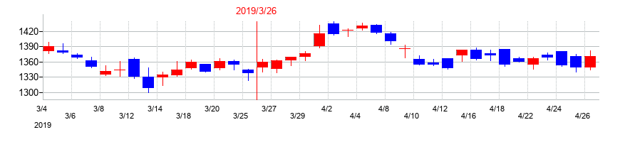 2019年の新明和工業の配当落ち日前後の株価チャート