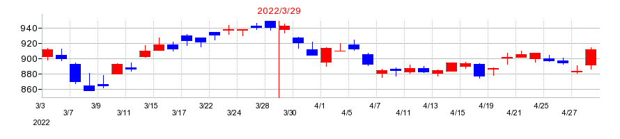 2022年の新明和工業の配当落ち日前後の株価チャート
