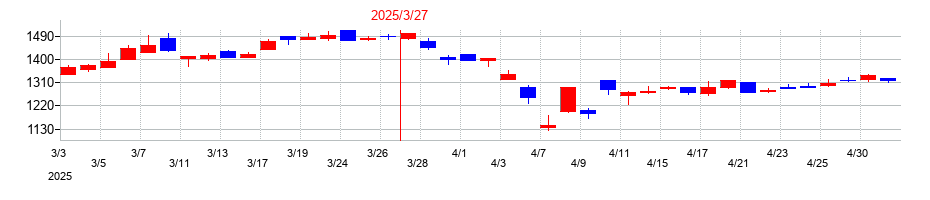 2025年の新明和工業の配当落ち日前後の株価チャート
