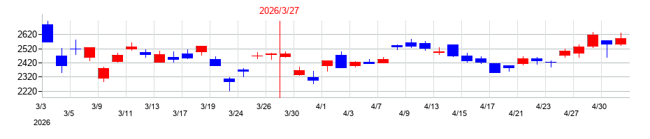 2026年の新明和工業の配当落ち日前後の株価チャート