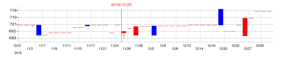 2016年のアスカの配当落ち日前後の株価チャート