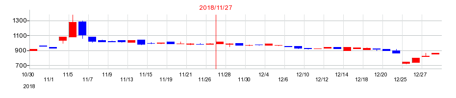 2018年のアスカの配当落ち日前後の株価チャート