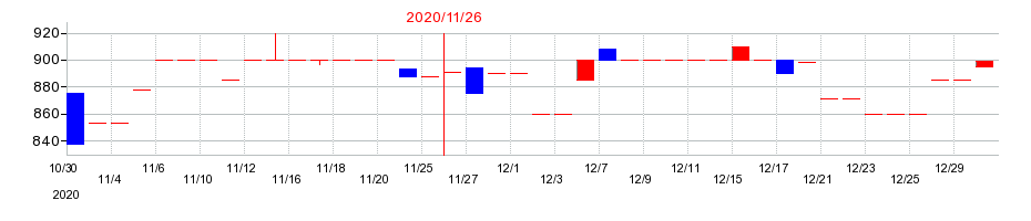2020年のアスカの配当落ち日前後の株価チャート