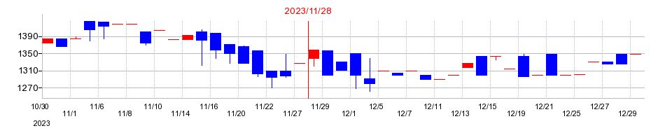 2023年のアスカの配当落ち日前後の株価チャート