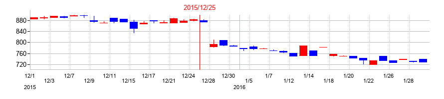 2015年のデイトナの配当落ち日前後の株価チャート