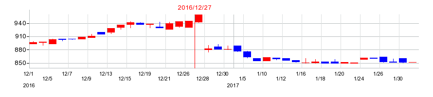 2016年のデイトナの配当落ち日前後の株価チャート