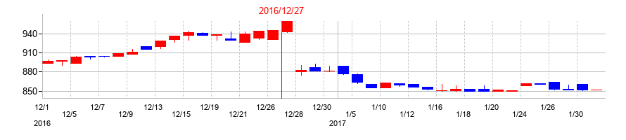 2016年のデイトナの配当落ち日前後の株価チャート