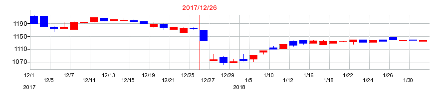 2017年のデイトナの配当落ち日前後の株価チャート