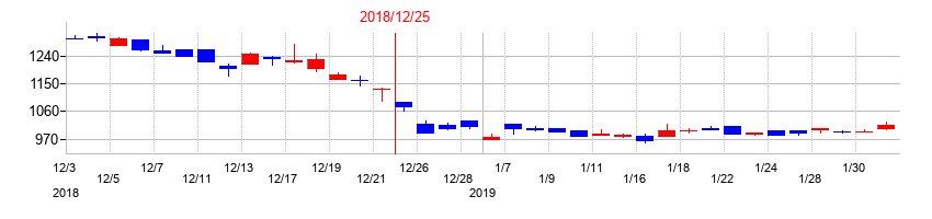 2018年のデイトナの配当落ち日前後の株価チャート