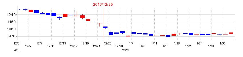 2018年のデイトナの配当落ち日前後の株価チャート