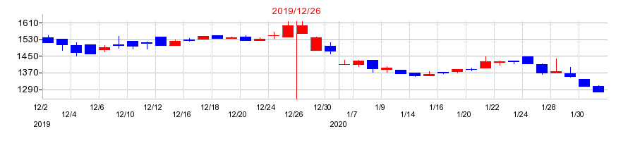2019年のデイトナの配当落ち日前後の株価チャート